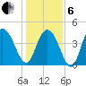 Awendaw Creek tide chart for Monday, January 6, 2025