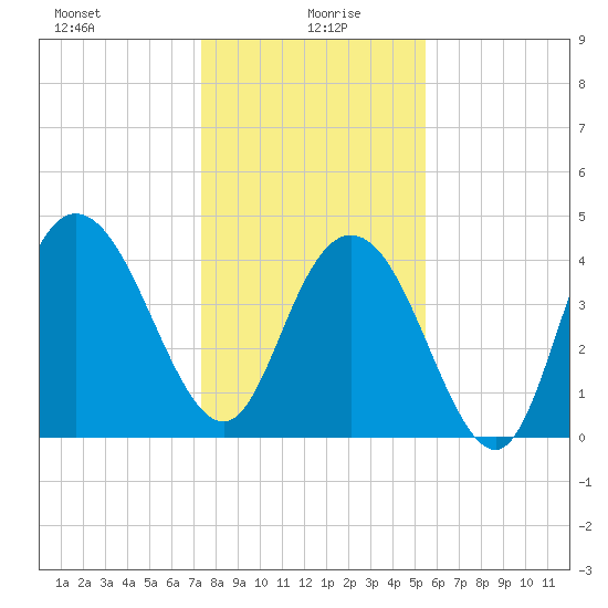 Awendaw Creek tide chart for Tuesday, January 7, 2025