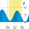 Awendaw Creek tide chart for Tuesday, January 7, 2025