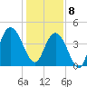 Awendaw Creek tide chart for Wednesday, January 8, 2025