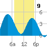 Awendaw Creek tide chart for Thursday, January 9, 2025