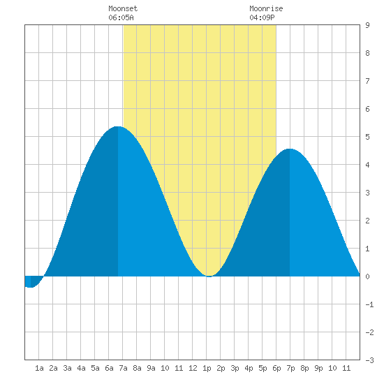 Awendaw Creek tide chart for Monday, February 10, 2025
