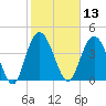 Awendaw Creek tide chart for Thursday, February 13, 2025