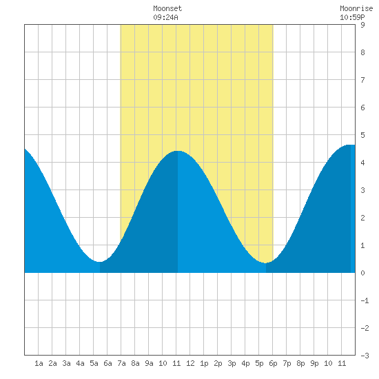 Awendaw Creek tide chart for Monday, February 17, 2025