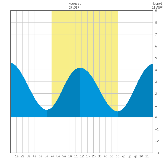 Awendaw Creek tide chart for Tuesday, February 18, 2025