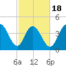 Awendaw Creek tide chart for Tuesday, February 18, 2025