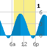 Awendaw Creek tide chart for Saturday, February 1, 2025