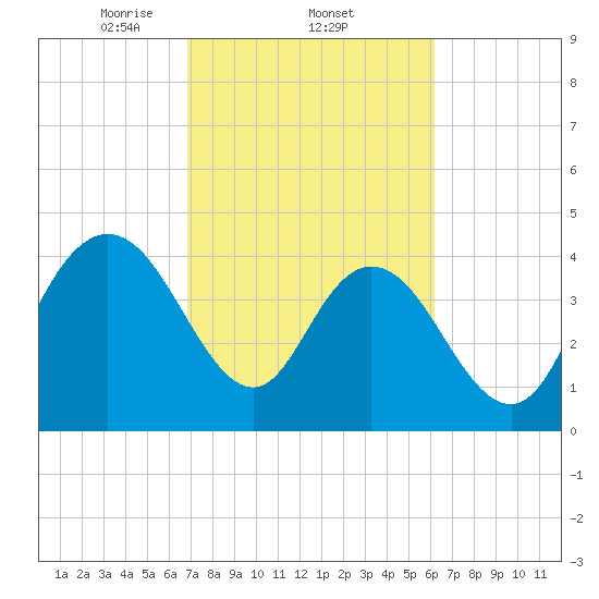 Awendaw Creek tide chart for Saturday, February 22, 2025