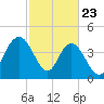 Awendaw Creek tide chart for Sunday, February 23, 2025