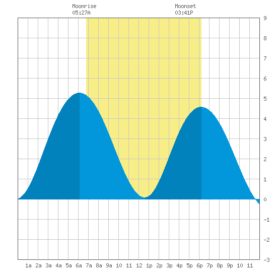 Awendaw Creek tide chart for Tuesday, February 25, 2025