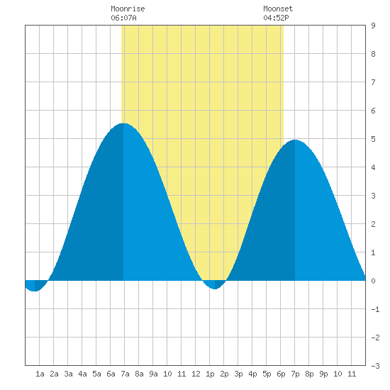 Awendaw Creek tide chart for Wednesday, February 26, 2025