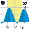 Awendaw Creek tide chart for Thursday, February 27, 2025