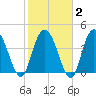 Awendaw Creek tide chart for Sunday, February 2, 2025
