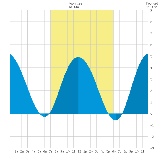 Awendaw Creek tide chart for Monday, February 3, 2025