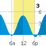 Awendaw Creek tide chart for Monday, February 3, 2025