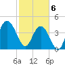 Awendaw Creek tide chart for Thursday, February 6, 2025