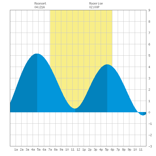 Awendaw Creek tide chart for Saturday, February 8, 2025