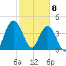Awendaw Creek tide chart for Saturday, February 8, 2025