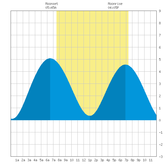 Awendaw Creek tide chart for Monday, March 10, 2025