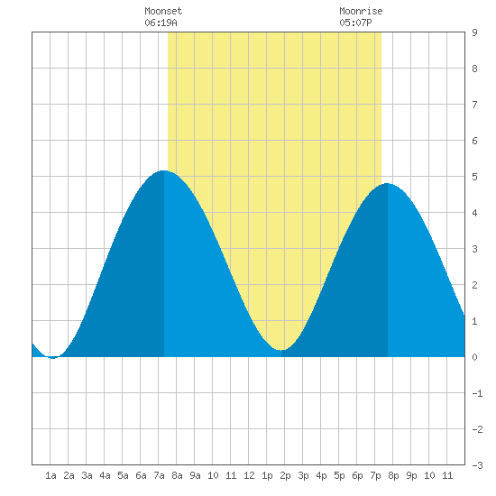 Awendaw Creek tide chart for Tuesday, March 11, 2025