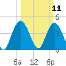Awendaw Creek tide chart for Tuesday, March 11, 2025