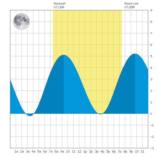 Awendaw Creek tide chart for Friday, March 14, 2025