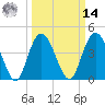 Awendaw Creek tide chart for Friday, March 14, 2025