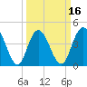 Awendaw Creek tide chart for Sunday, March 16, 2025