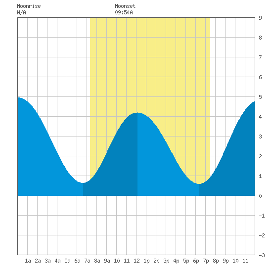 Awendaw Creek tide chart for Wednesday, March 19, 2025