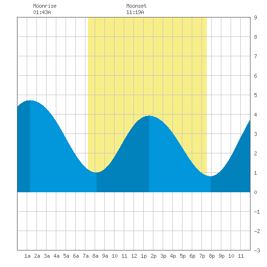 Awendaw Creek tide chart for Friday, March 21, 2025
