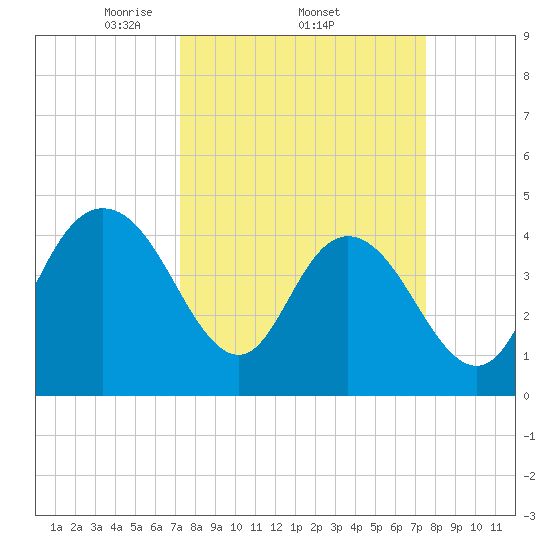 Awendaw Creek tide chart for Sunday, March 23, 2025