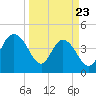 Awendaw Creek tide chart for Sunday, March 23, 2025