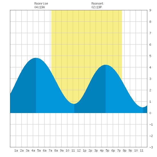 Awendaw Creek tide chart for Monday, March 24, 2025