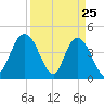 Awendaw Creek tide chart for Tuesday, March 25, 2025