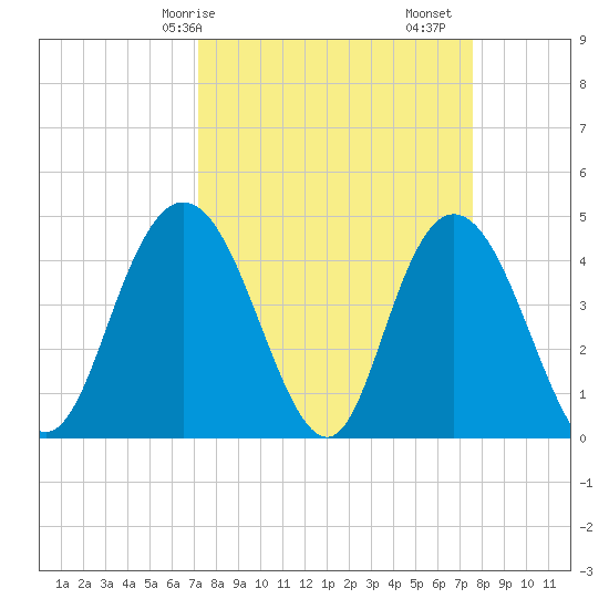 Awendaw Creek tide chart for Wednesday, March 26, 2025