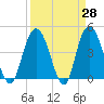 Awendaw Creek tide chart for Friday, March 28, 2025