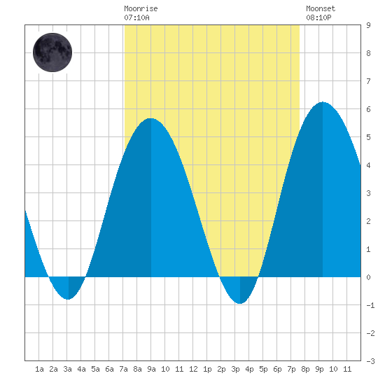Awendaw Creek tide chart for Saturday, March 29, 2025
