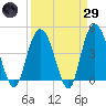 Awendaw Creek tide chart for Saturday, March 29, 2025