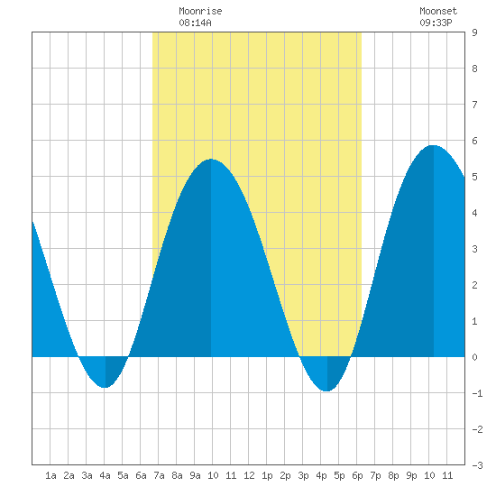 Awendaw Creek tide chart for Sunday, March 2, 2025