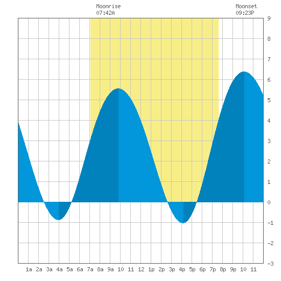 Awendaw Creek tide chart for Sunday, March 30, 2025