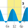 Awendaw Creek tide chart for Monday, March 3, 2025