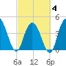 Awendaw Creek tide chart for Tuesday, March 4, 2025