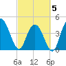 Awendaw Creek tide chart for Wednesday, March 5, 2025