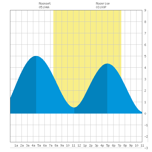 Awendaw Creek tide chart for Sunday, March 9, 2025