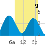Awendaw Creek tide chart for Sunday, March 9, 2025