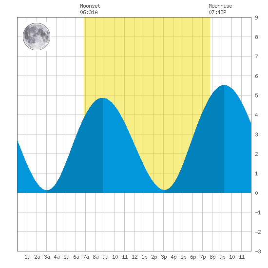 Awendaw Creek tide chart for Saturday, April 12, 2025