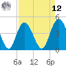 Awendaw Creek tide chart for Saturday, April 12, 2025