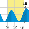 Awendaw Creek tide chart for Sunday, April 13, 2025