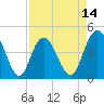 Awendaw Creek tide chart for Monday, April 14, 2025