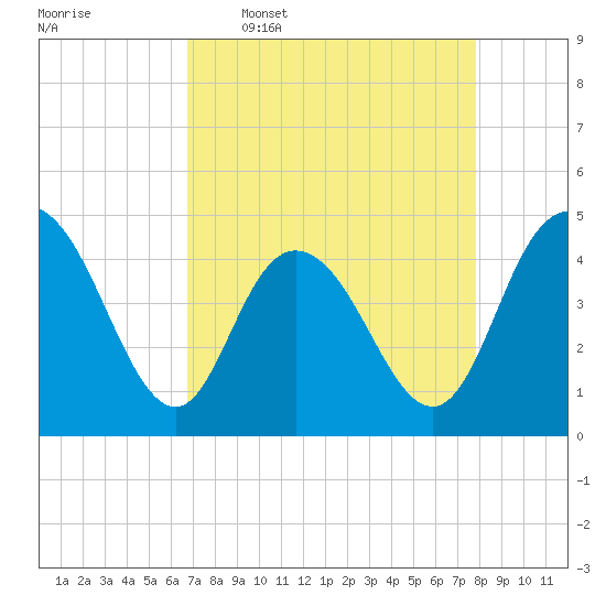 Awendaw Creek tide chart for Thursday, April 17, 2025